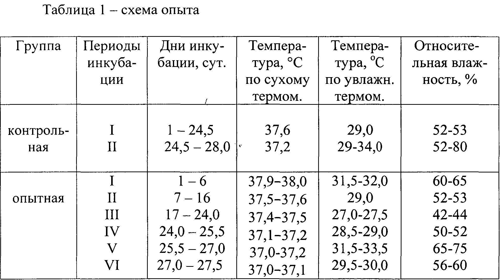 Таблица инкубации индюшат в инкубаторе