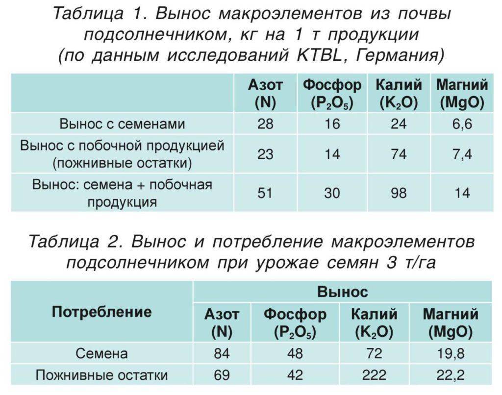 Показатели подсолнечника. Вынос элементов питания подсолнечником. Вынос питательных веществ с урожаем. Вынос питательных веществ с урожаем подсолнечника. Вынос элементов питания с урожаем сельскохозяйственных культур.