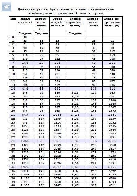 Таблицы веса и роста бройлеров по дням (вес и рост цыпленка в месячном возрасте)