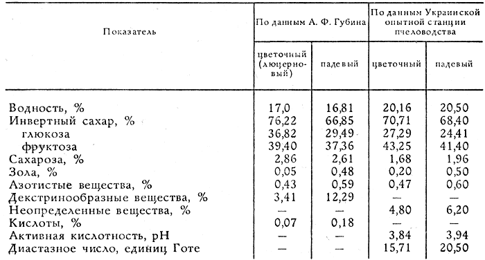 Кислотность меда. Химический состав меда. Показатели качества меда. Диастазное число меда. Падевый мёд химический состав.