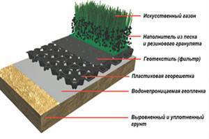 Разновидности искусственного газона и способы его укладки