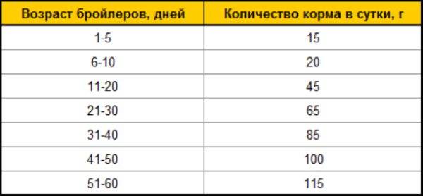 Вес бройлеров по дням (таблица)