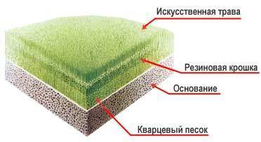 Пирог покрытия для искусственного футбольного поля