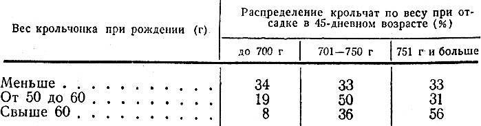 Вес кролика. Таблица роста кроликов. Таблица роста кроликов различных пород. Таблица веса кроликов разных пород. Весовая таблица кроликов.