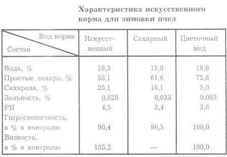 Как приготовить для пчел инвертированный сироп, приготовление сахарного сиропа